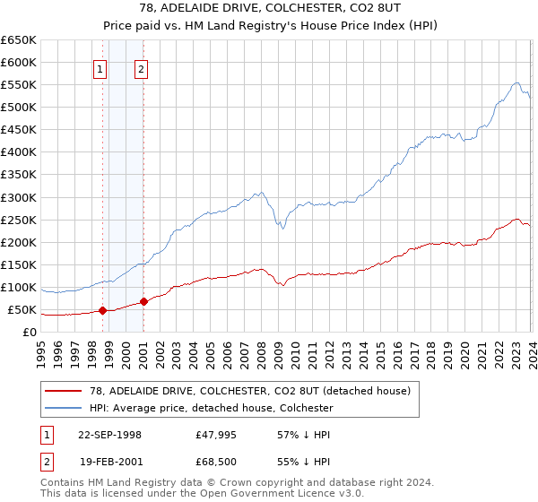 78, ADELAIDE DRIVE, COLCHESTER, CO2 8UT: Price paid vs HM Land Registry's House Price Index