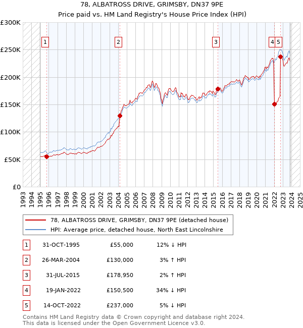 78, ALBATROSS DRIVE, GRIMSBY, DN37 9PE: Price paid vs HM Land Registry's House Price Index