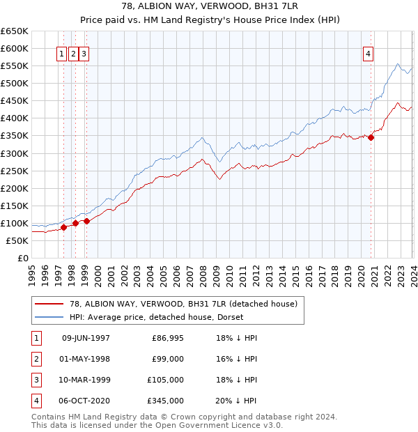 78, ALBION WAY, VERWOOD, BH31 7LR: Price paid vs HM Land Registry's House Price Index