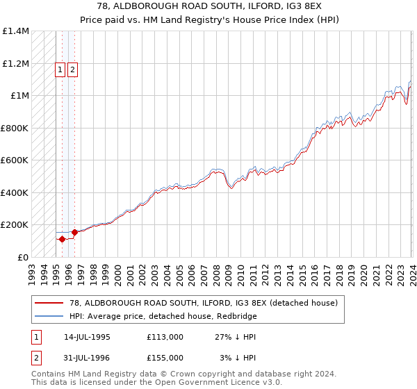 78, ALDBOROUGH ROAD SOUTH, ILFORD, IG3 8EX: Price paid vs HM Land Registry's House Price Index