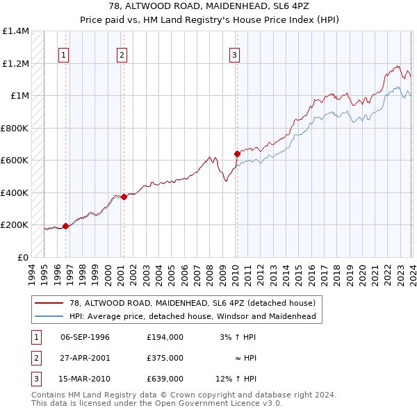 78, ALTWOOD ROAD, MAIDENHEAD, SL6 4PZ: Price paid vs HM Land Registry's House Price Index