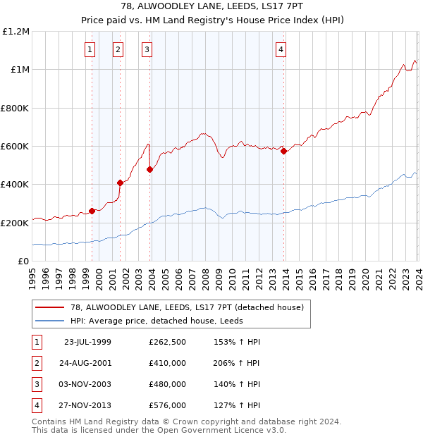 78, ALWOODLEY LANE, LEEDS, LS17 7PT: Price paid vs HM Land Registry's House Price Index