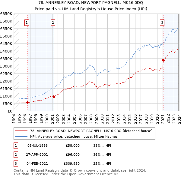 78, ANNESLEY ROAD, NEWPORT PAGNELL, MK16 0DQ: Price paid vs HM Land Registry's House Price Index