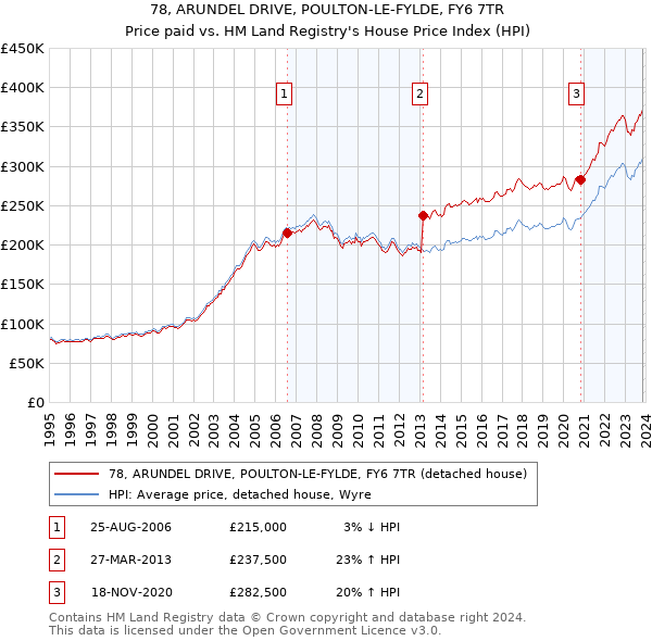 78, ARUNDEL DRIVE, POULTON-LE-FYLDE, FY6 7TR: Price paid vs HM Land Registry's House Price Index