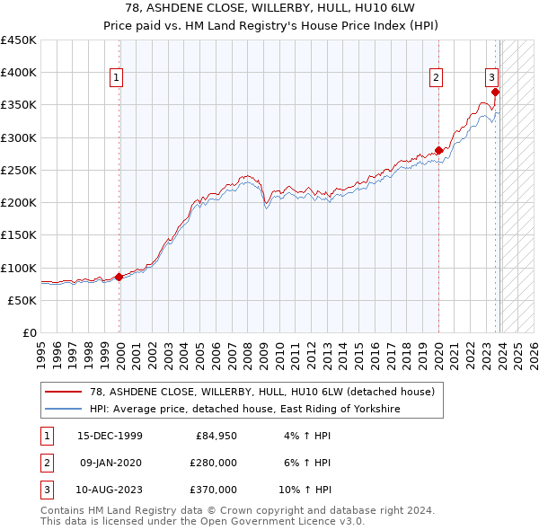 78, ASHDENE CLOSE, WILLERBY, HULL, HU10 6LW: Price paid vs HM Land Registry's House Price Index
