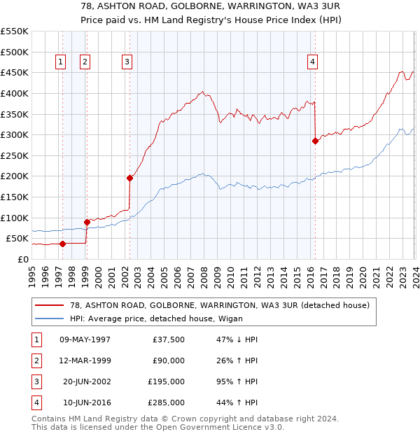 78, ASHTON ROAD, GOLBORNE, WARRINGTON, WA3 3UR: Price paid vs HM Land Registry's House Price Index