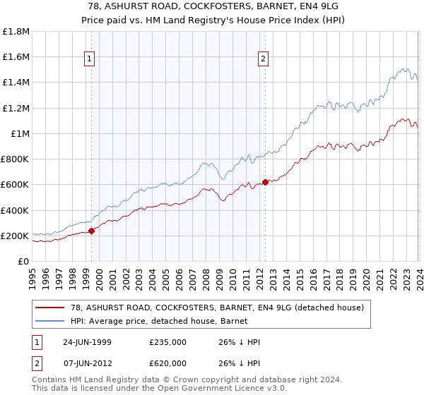 78, ASHURST ROAD, COCKFOSTERS, BARNET, EN4 9LG: Price paid vs HM Land Registry's House Price Index