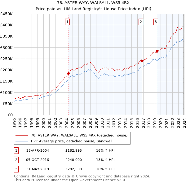 78, ASTER WAY, WALSALL, WS5 4RX: Price paid vs HM Land Registry's House Price Index