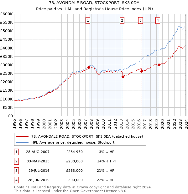 78, AVONDALE ROAD, STOCKPORT, SK3 0DA: Price paid vs HM Land Registry's House Price Index