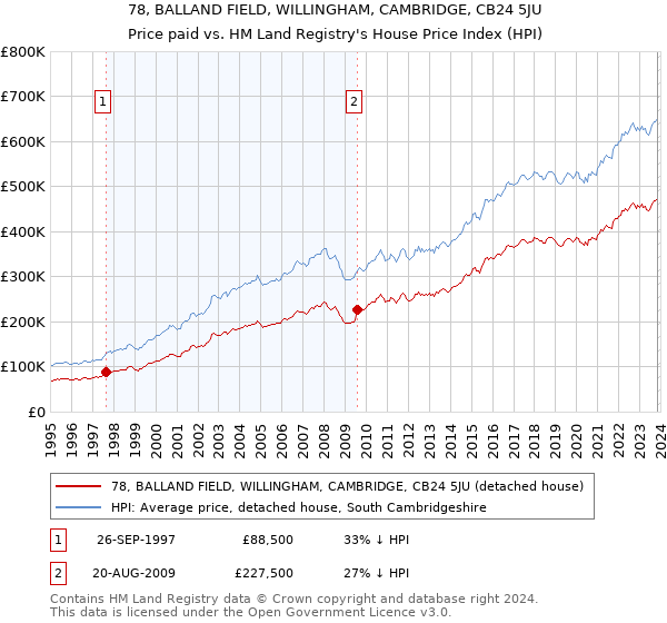 78, BALLAND FIELD, WILLINGHAM, CAMBRIDGE, CB24 5JU: Price paid vs HM Land Registry's House Price Index