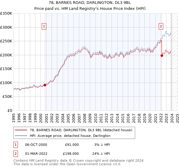 78, BARNES ROAD, DARLINGTON, DL3 9BL: Price paid vs HM Land Registry's House Price Index
