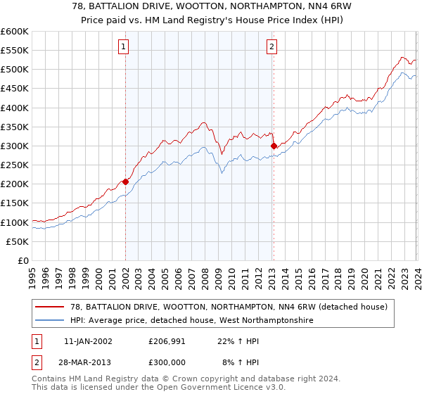 78, BATTALION DRIVE, WOOTTON, NORTHAMPTON, NN4 6RW: Price paid vs HM Land Registry's House Price Index