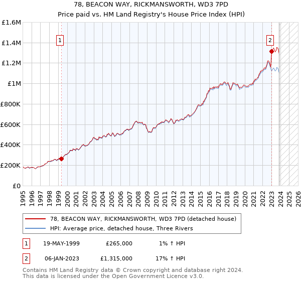 78, BEACON WAY, RICKMANSWORTH, WD3 7PD: Price paid vs HM Land Registry's House Price Index