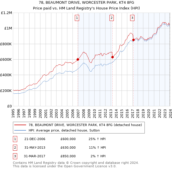 78, BEAUMONT DRIVE, WORCESTER PARK, KT4 8FG: Price paid vs HM Land Registry's House Price Index