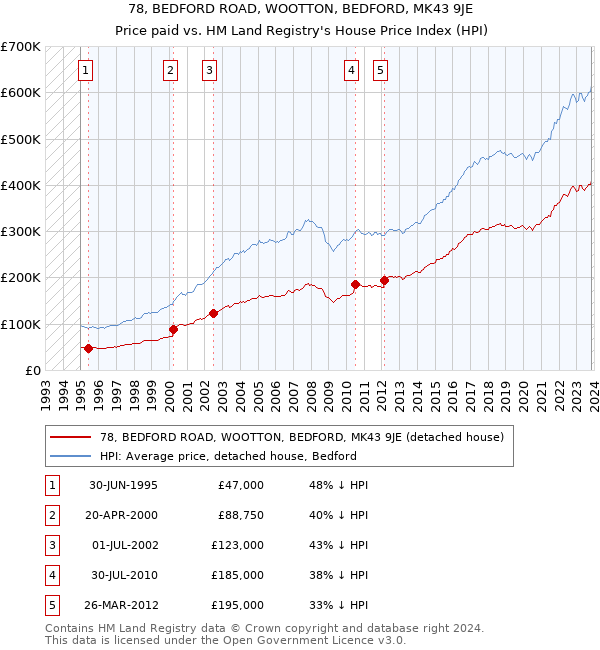 78, BEDFORD ROAD, WOOTTON, BEDFORD, MK43 9JE: Price paid vs HM Land Registry's House Price Index