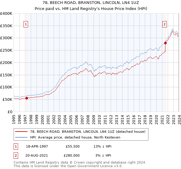 78, BEECH ROAD, BRANSTON, LINCOLN, LN4 1UZ: Price paid vs HM Land Registry's House Price Index
