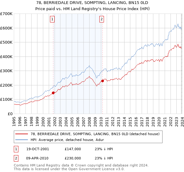 78, BERRIEDALE DRIVE, SOMPTING, LANCING, BN15 0LD: Price paid vs HM Land Registry's House Price Index