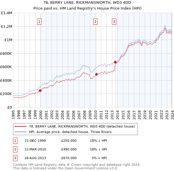 78, BERRY LANE, RICKMANSWORTH, WD3 4DD: Price paid vs HM Land Registry's House Price Index