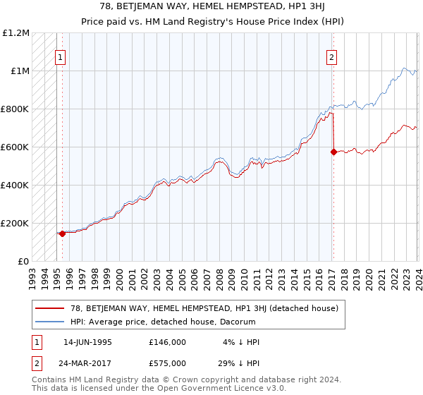 78, BETJEMAN WAY, HEMEL HEMPSTEAD, HP1 3HJ: Price paid vs HM Land Registry's House Price Index