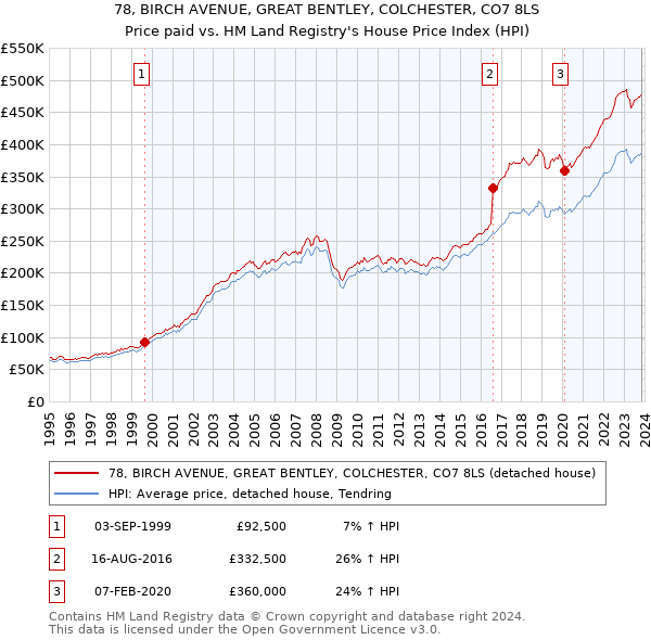78, BIRCH AVENUE, GREAT BENTLEY, COLCHESTER, CO7 8LS: Price paid vs HM Land Registry's House Price Index