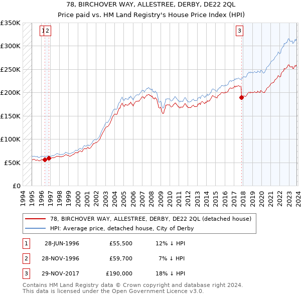 78, BIRCHOVER WAY, ALLESTREE, DERBY, DE22 2QL: Price paid vs HM Land Registry's House Price Index