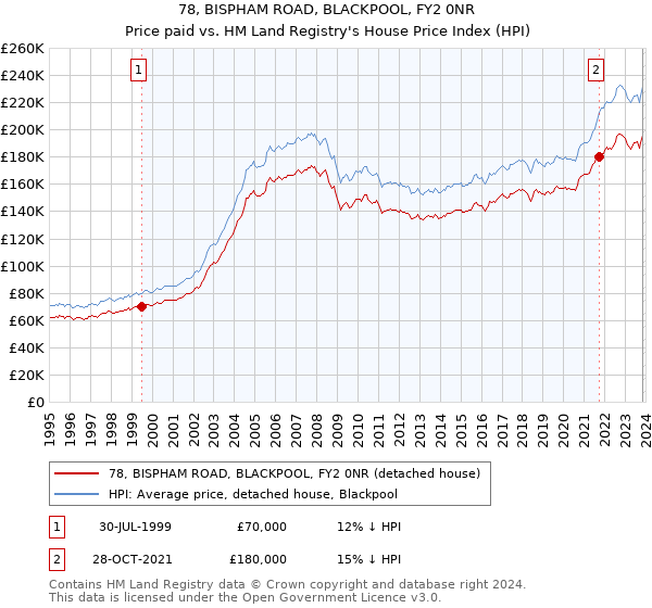 78, BISPHAM ROAD, BLACKPOOL, FY2 0NR: Price paid vs HM Land Registry's House Price Index