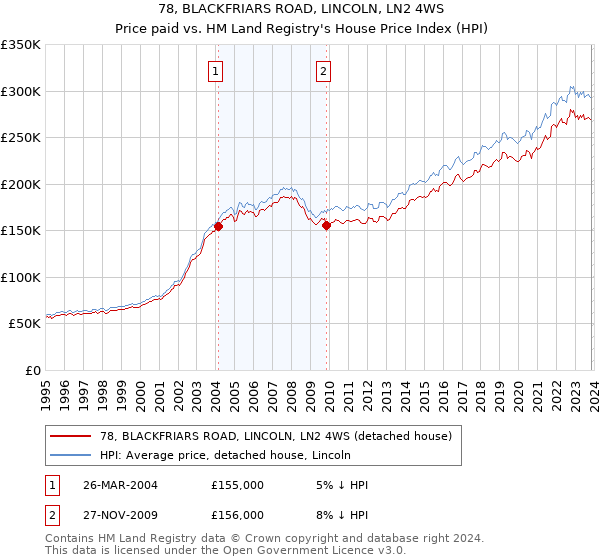 78, BLACKFRIARS ROAD, LINCOLN, LN2 4WS: Price paid vs HM Land Registry's House Price Index