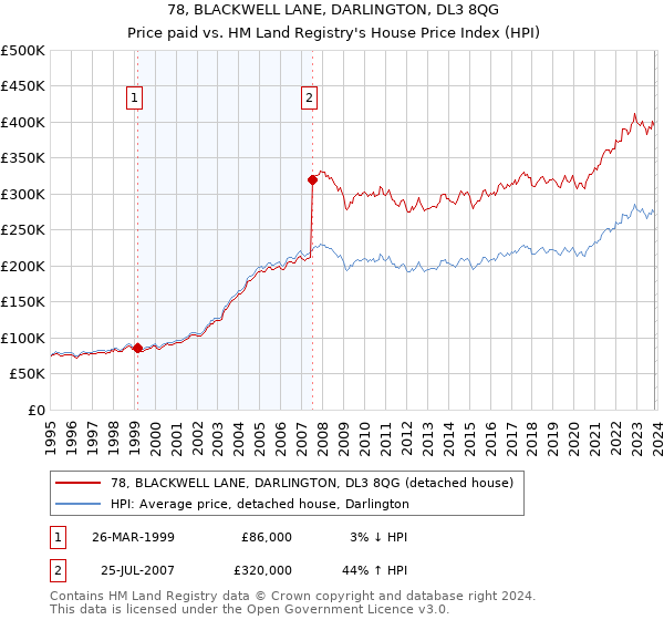 78, BLACKWELL LANE, DARLINGTON, DL3 8QG: Price paid vs HM Land Registry's House Price Index
