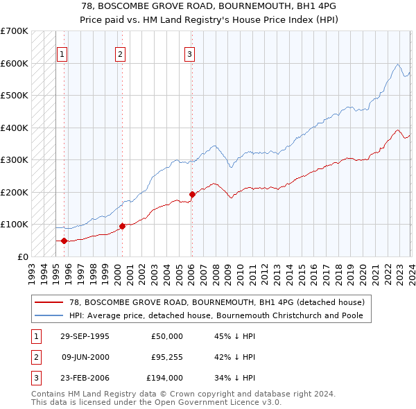 78, BOSCOMBE GROVE ROAD, BOURNEMOUTH, BH1 4PG: Price paid vs HM Land Registry's House Price Index