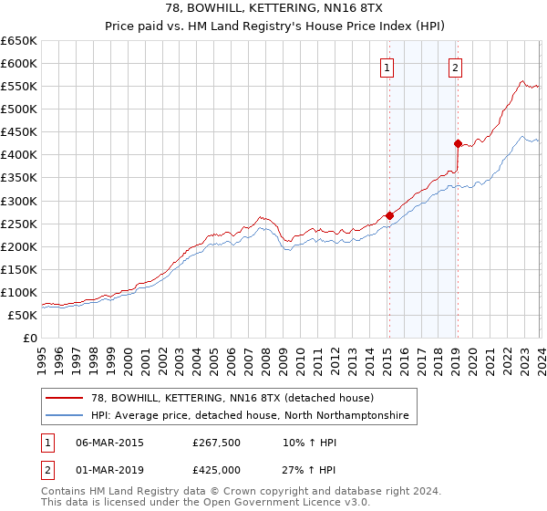 78, BOWHILL, KETTERING, NN16 8TX: Price paid vs HM Land Registry's House Price Index