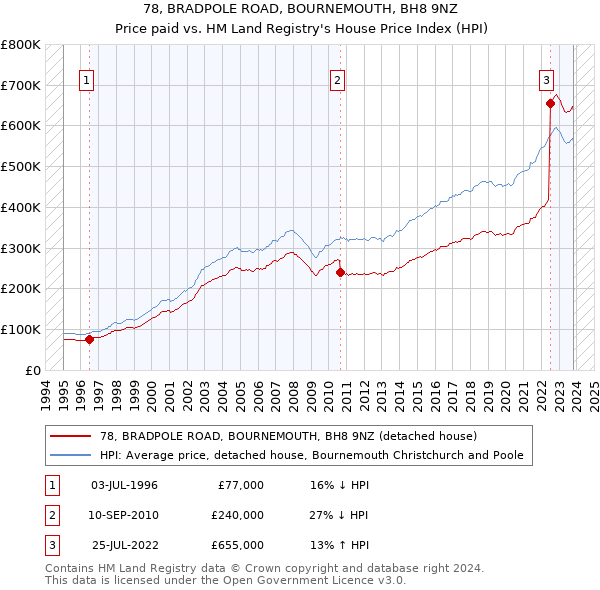 78, BRADPOLE ROAD, BOURNEMOUTH, BH8 9NZ: Price paid vs HM Land Registry's House Price Index