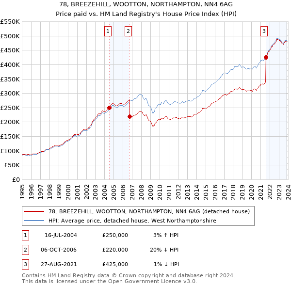 78, BREEZEHILL, WOOTTON, NORTHAMPTON, NN4 6AG: Price paid vs HM Land Registry's House Price Index