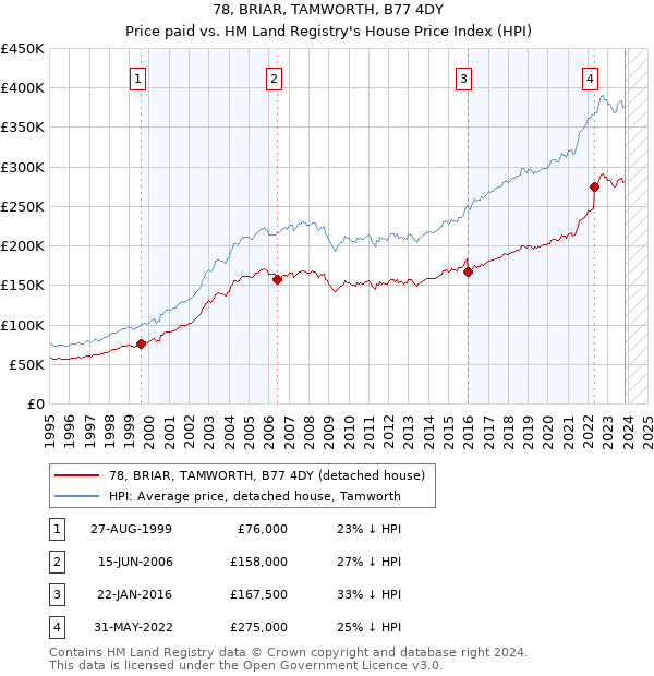 78, BRIAR, TAMWORTH, B77 4DY: Price paid vs HM Land Registry's House Price Index