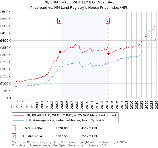 78, BRIAR VALE, WHITLEY BAY, NE25 9AZ: Price paid vs HM Land Registry's House Price Index