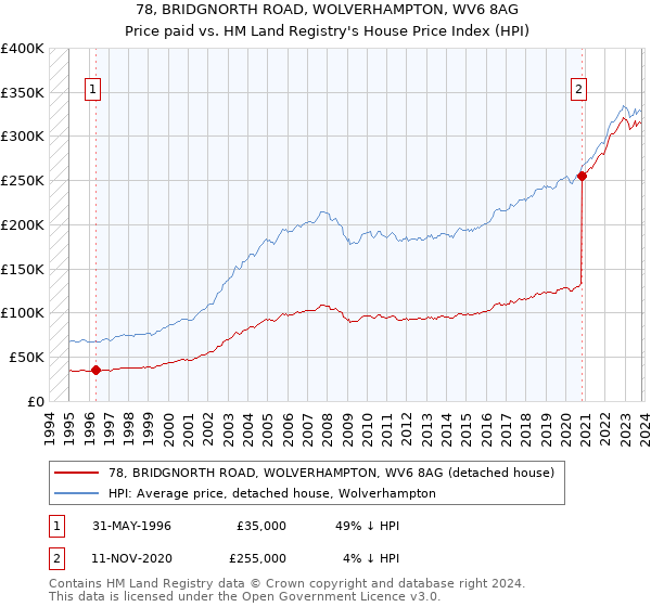 78, BRIDGNORTH ROAD, WOLVERHAMPTON, WV6 8AG: Price paid vs HM Land Registry's House Price Index