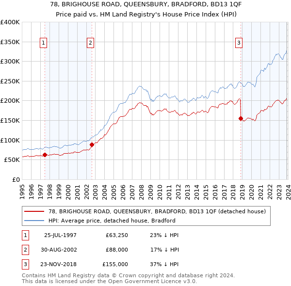78, BRIGHOUSE ROAD, QUEENSBURY, BRADFORD, BD13 1QF: Price paid vs HM Land Registry's House Price Index