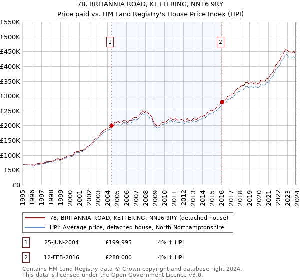 78, BRITANNIA ROAD, KETTERING, NN16 9RY: Price paid vs HM Land Registry's House Price Index