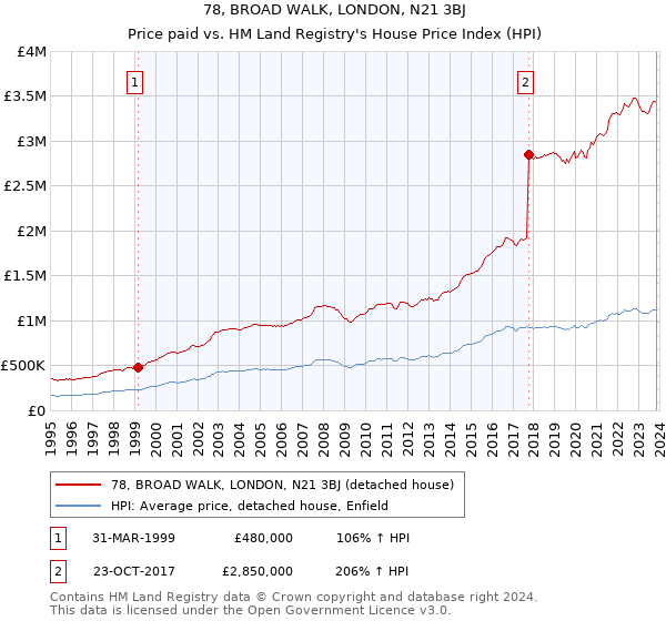 78, BROAD WALK, LONDON, N21 3BJ: Price paid vs HM Land Registry's House Price Index