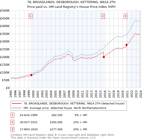 78, BROADLANDS, DESBOROUGH, KETTERING, NN14 2TH: Price paid vs HM Land Registry's House Price Index