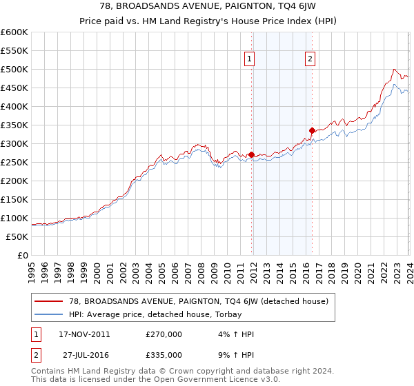 78, BROADSANDS AVENUE, PAIGNTON, TQ4 6JW: Price paid vs HM Land Registry's House Price Index