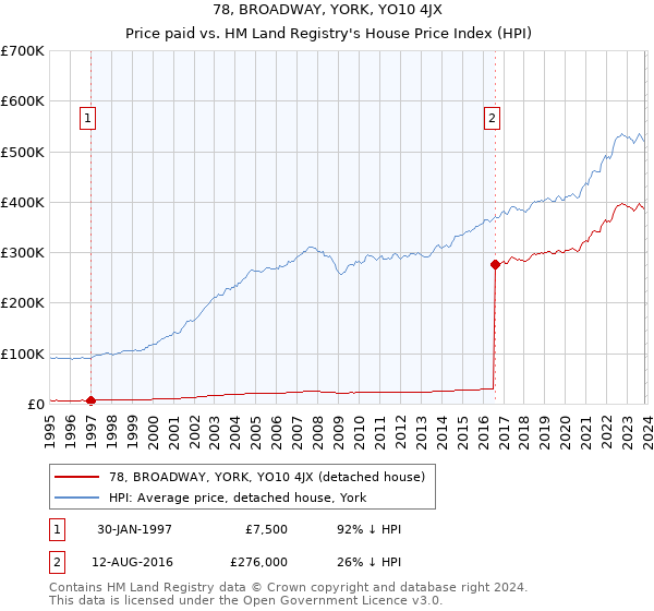 78, BROADWAY, YORK, YO10 4JX: Price paid vs HM Land Registry's House Price Index