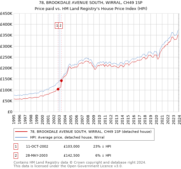 78, BROOKDALE AVENUE SOUTH, WIRRAL, CH49 1SP: Price paid vs HM Land Registry's House Price Index
