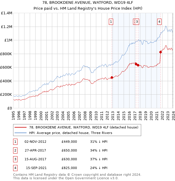78, BROOKDENE AVENUE, WATFORD, WD19 4LF: Price paid vs HM Land Registry's House Price Index