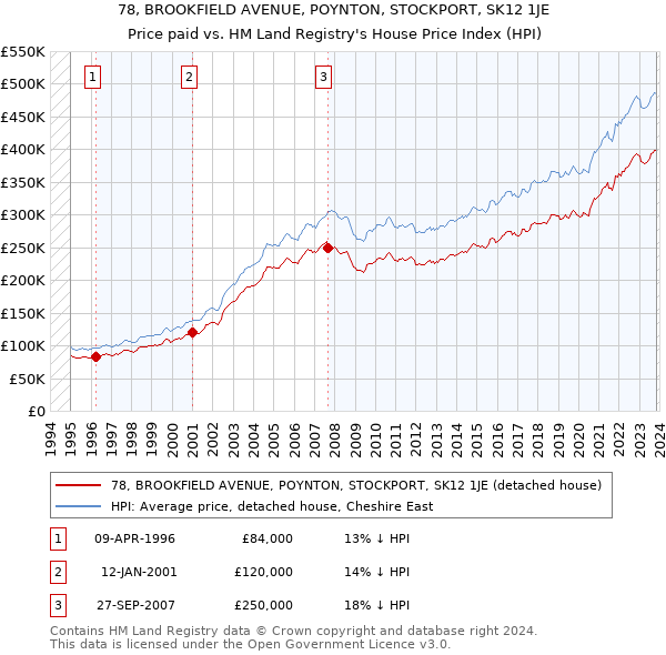 78, BROOKFIELD AVENUE, POYNTON, STOCKPORT, SK12 1JE: Price paid vs HM Land Registry's House Price Index