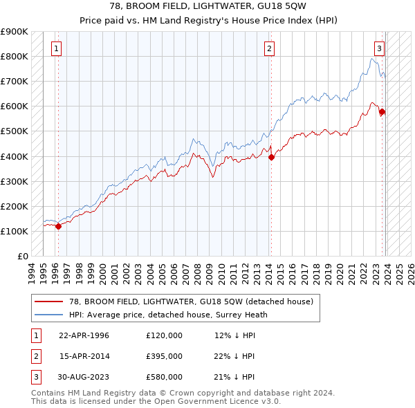 78, BROOM FIELD, LIGHTWATER, GU18 5QW: Price paid vs HM Land Registry's House Price Index