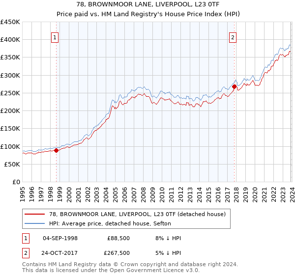 78, BROWNMOOR LANE, LIVERPOOL, L23 0TF: Price paid vs HM Land Registry's House Price Index