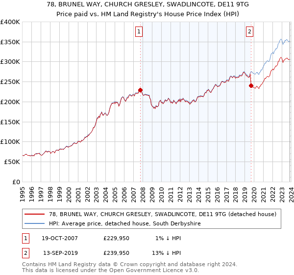 78, BRUNEL WAY, CHURCH GRESLEY, SWADLINCOTE, DE11 9TG: Price paid vs HM Land Registry's House Price Index