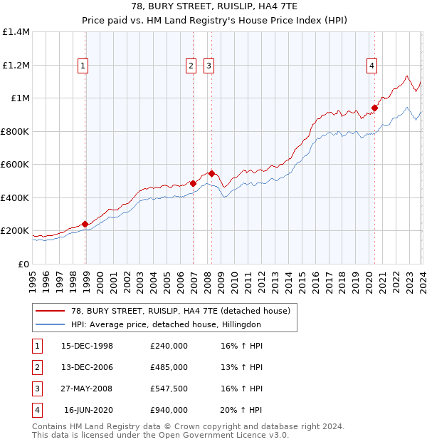 78, BURY STREET, RUISLIP, HA4 7TE: Price paid vs HM Land Registry's House Price Index