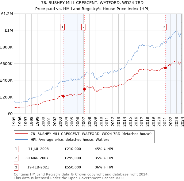 78, BUSHEY MILL CRESCENT, WATFORD, WD24 7RD: Price paid vs HM Land Registry's House Price Index