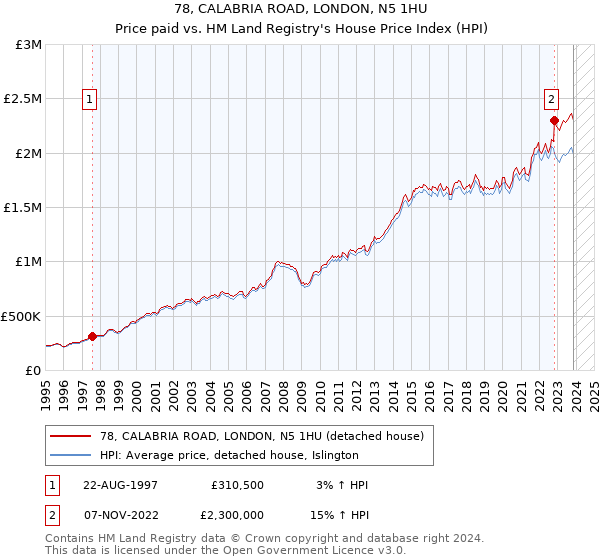 78, CALABRIA ROAD, LONDON, N5 1HU: Price paid vs HM Land Registry's House Price Index